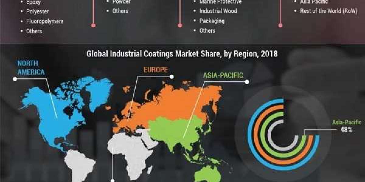 Industrial Coatings Market: Demand, Key Players, SWOT Analysis And Forecast 2025-2032