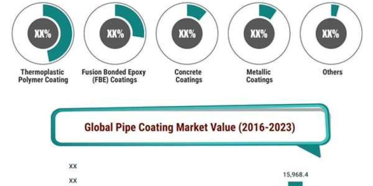 Pipe Coating Market: Application, Size, Share, Growth Factors, Development and Forecast to 2032