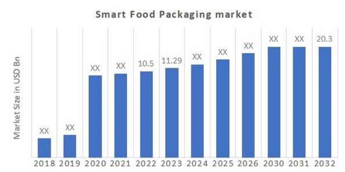 Advanced Technologies in Smart Food Packaging Market