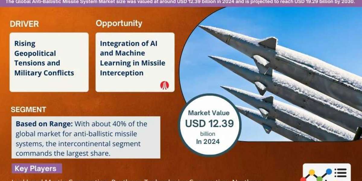 Global Anti-Ballistic Missile System Market Size, Share, Trends, Growth Analysis, Report 2025-2030