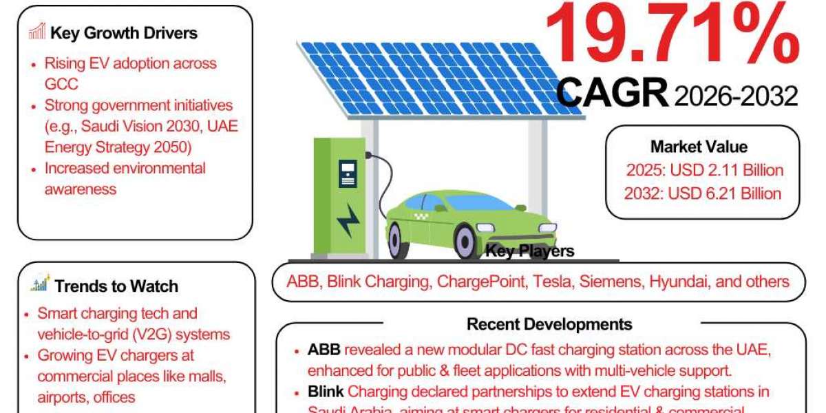 EV Charging Boom in GCC: Market Set for 19.71% CAGR as Demand Surges