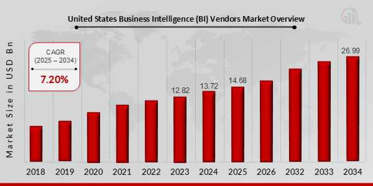 United States Business Intelligence (BI) Vendors Market Size | Forecast Report, 2034
