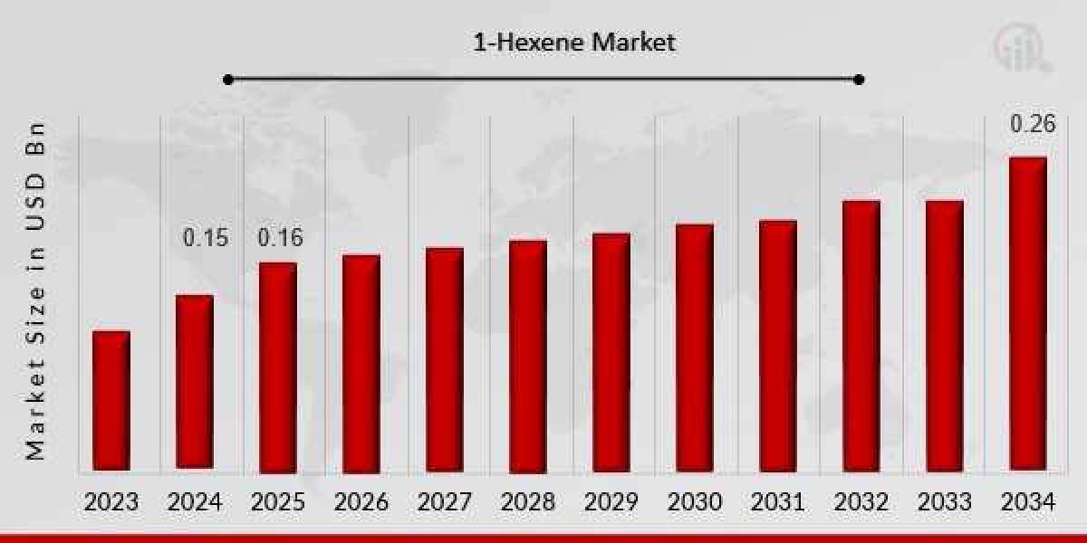 Competitive Landscape of 1-Hexene Market