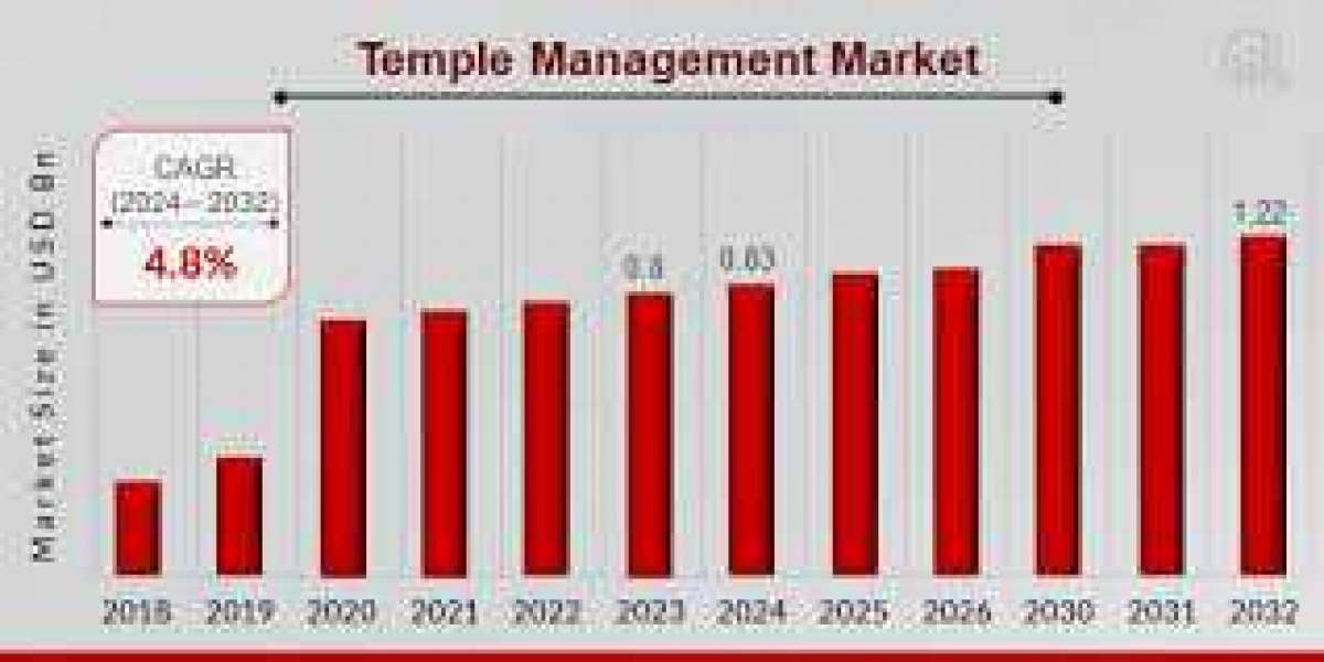 Temple Management Market Size | Forecast Report, 2034