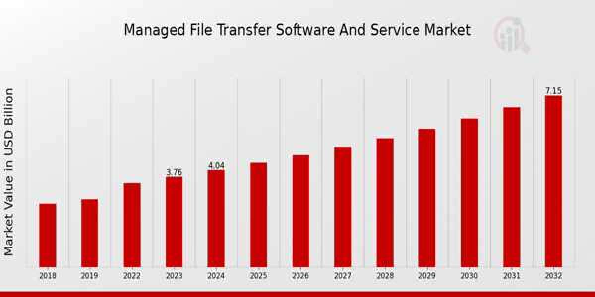 Managed File Transfer Software and Service Market Size, Forecast, 2032