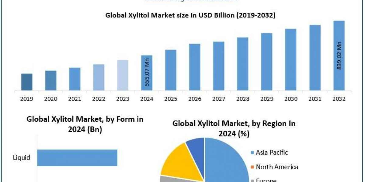 Xylitol Market Trend, Size, Industry Overview and Forecast 2025-2032