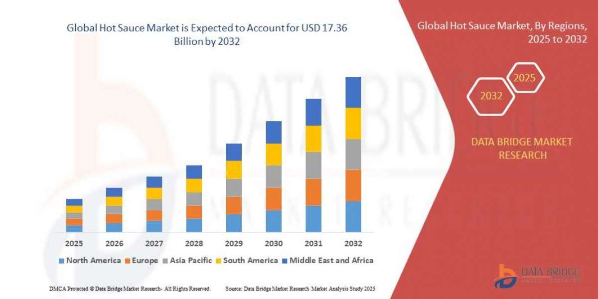 Hot Sauce Market Scope: Growth, Share, Value, Size, and Trends