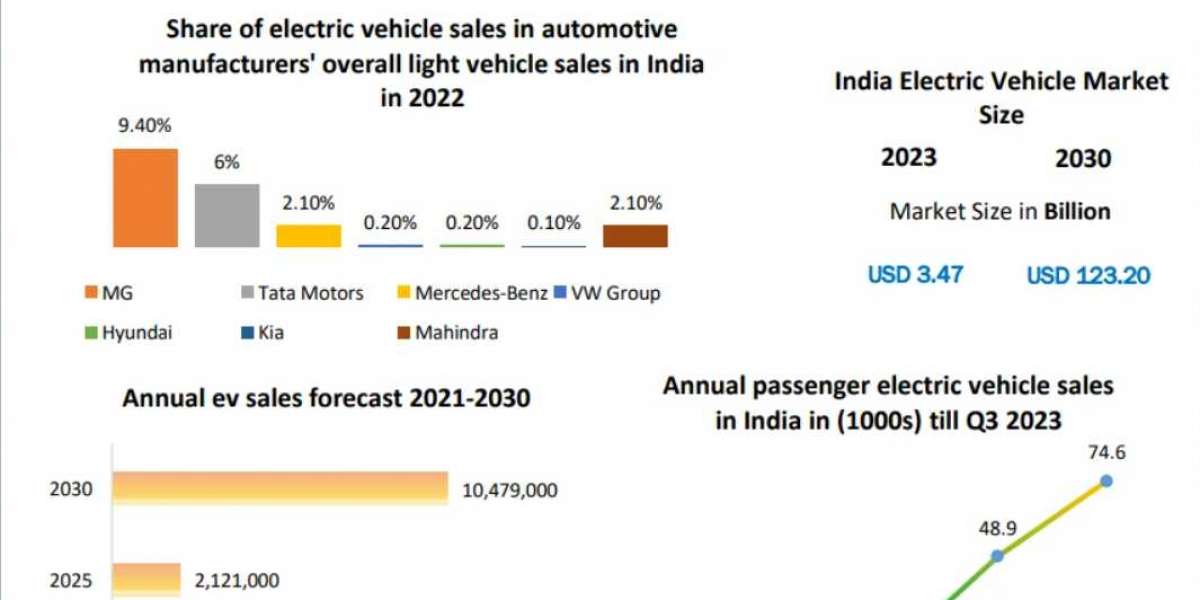 Indian Electric Vehicles Market: The Importance of After-Sales Service and Battery Swapping 2030