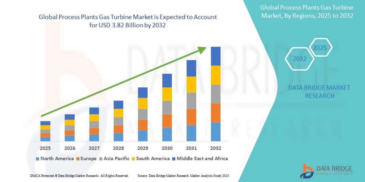 Global Process Plants Gas Turbine Market
