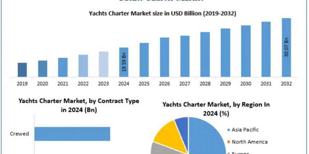 Yachts Charter Market Insights: How Luxury Tourism is Evolving 2032