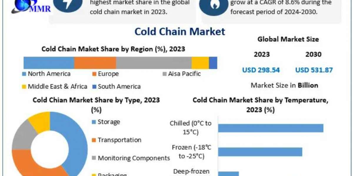 Global Cold Chain Market Report 2024-2030: Market Size, Revenue Growth, and Competitive Landscape