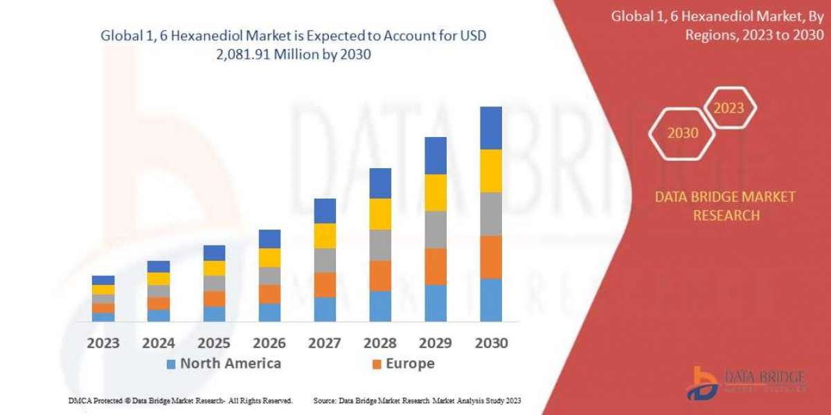 Global 1, 6 Hexanediol Market – Industry Trends and Forecast to 2030
