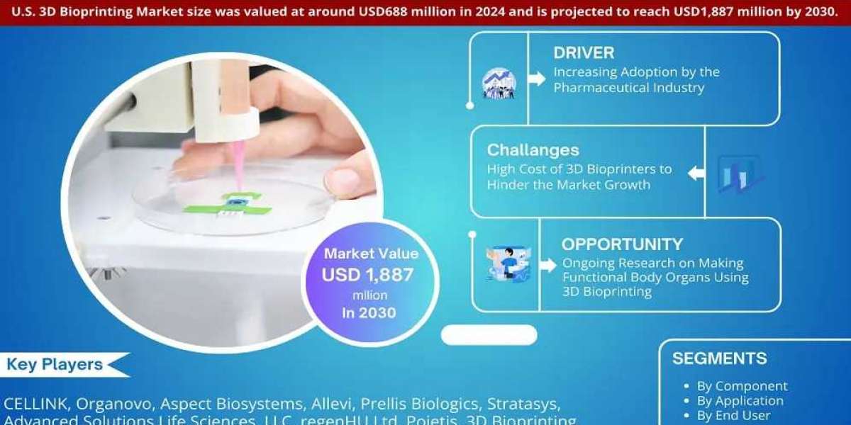 U.S. 3D Bioprinting Market Share, Size and Competitive Landscape Report