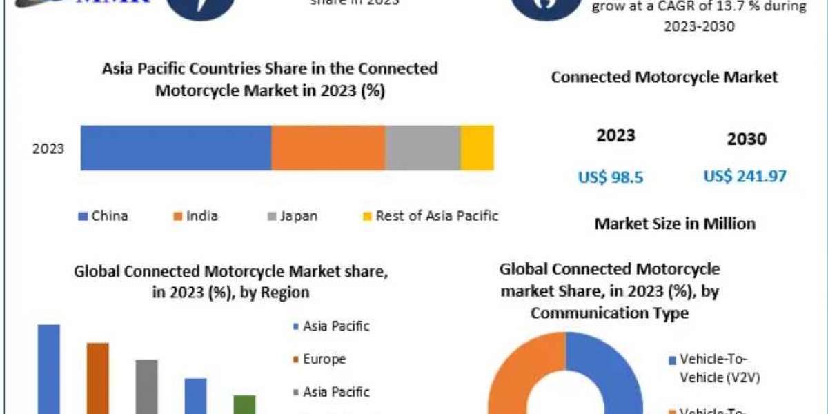 Connected Motorcycle Market Innovations Driving Smart Mobility Adoption 2030