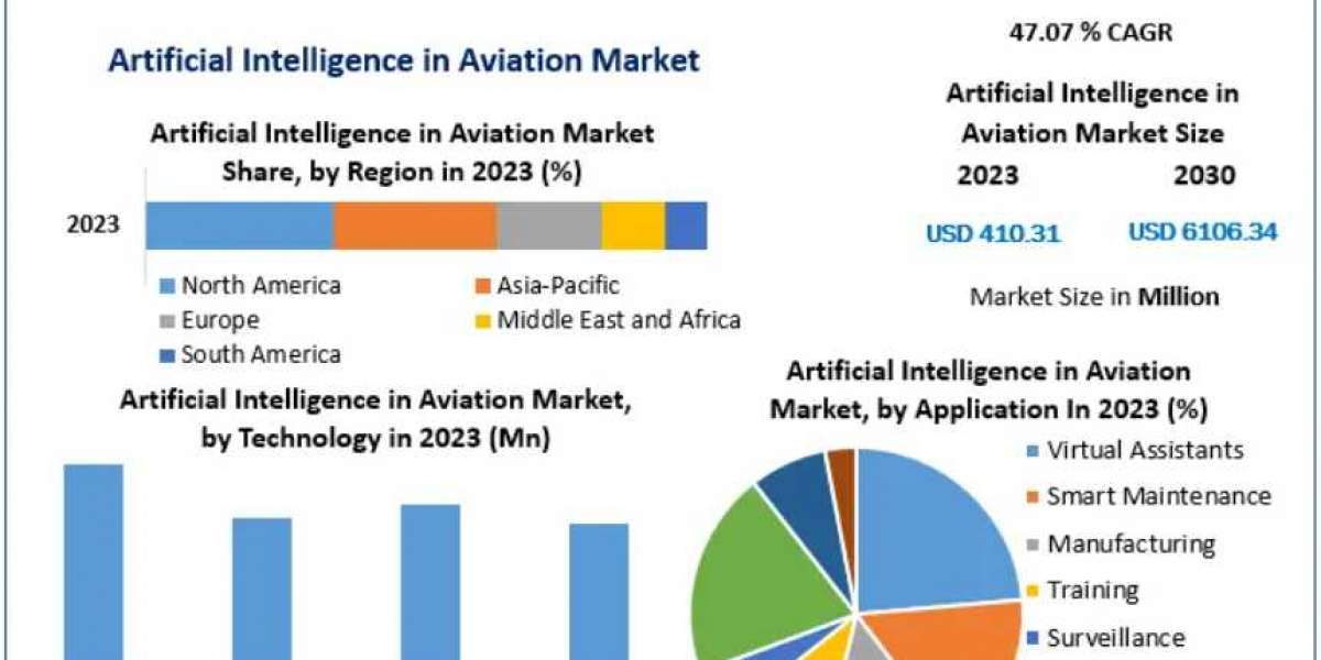 Artificial Intelligence in Aviation Market Applications: Predictive Maintenance Leads Revenue Generation 2030