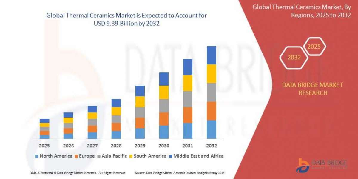 Global Thermal Ceramics Market Size, Share, and Trends Analysis Report – Industry Overview and Forecast to 2032