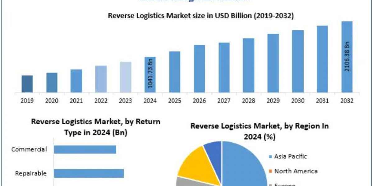 Reverse Logistics Market: A Comprehensive Report on a Transforming Industry 2032