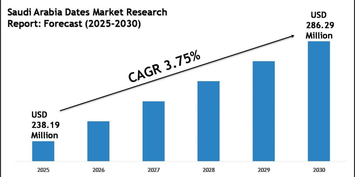 Saudi Arabia Dates Market Forecast 2030: Key Players & Emerging Trends