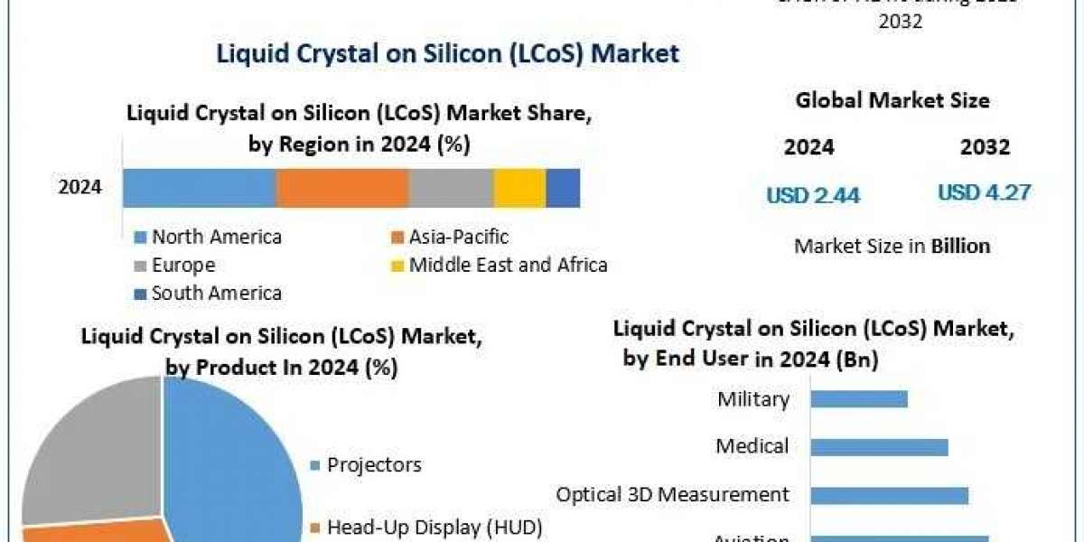 Liquid Crystal on Silicon Market Size, Share and Emerging Trends Forecast 2025-2032