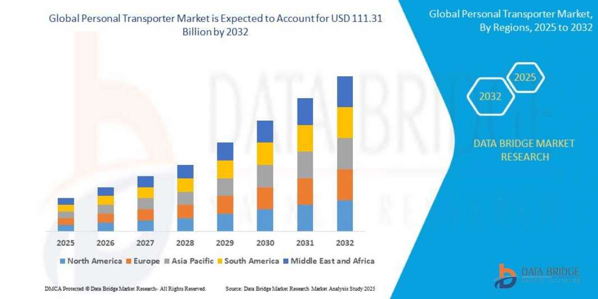 Global Personal Transporter Market Size, Share, and Trends Analysis Report – Industry Overview and Forecast to 2032