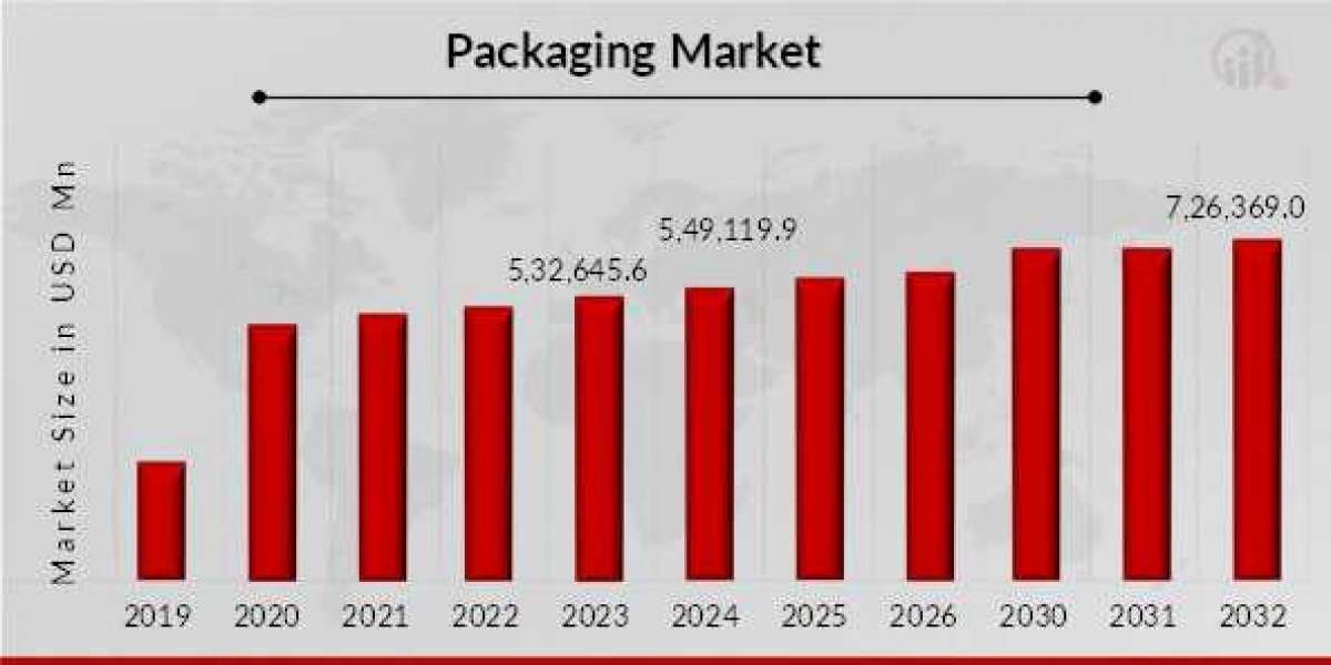 Emerging Technologies in the Packaging Market