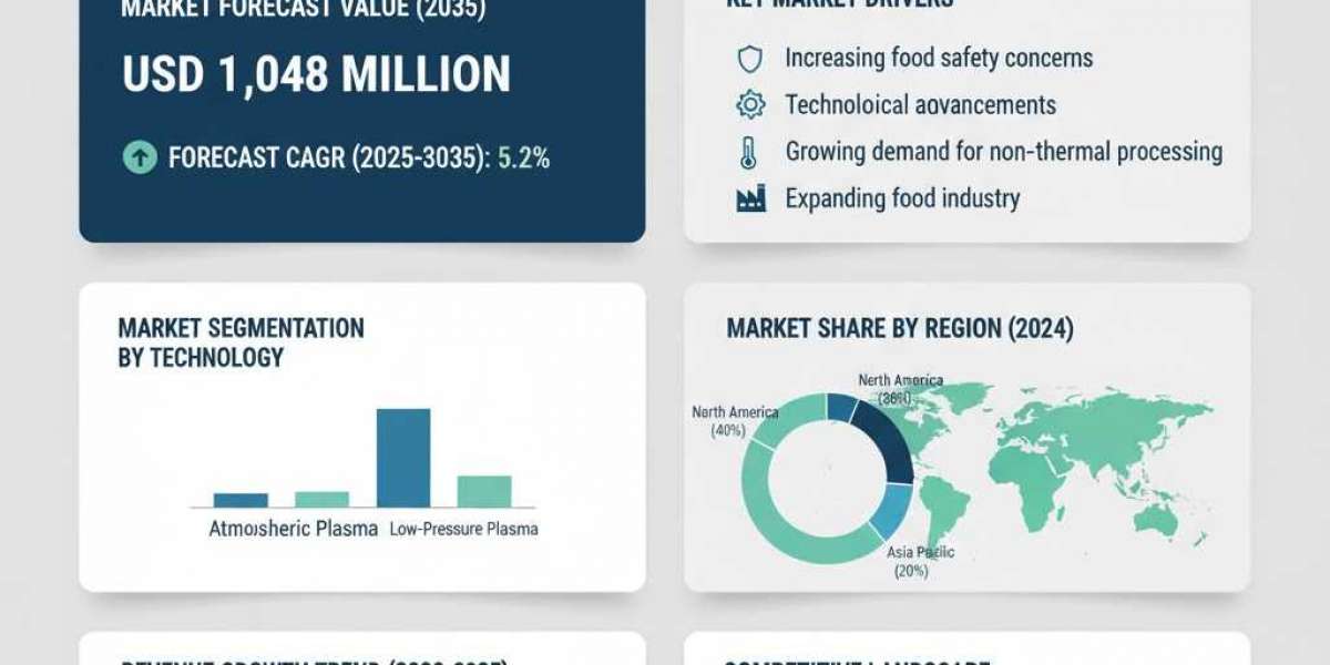 Plasma Food Sterilizers Market Size, Shares, Forecast Report 2035