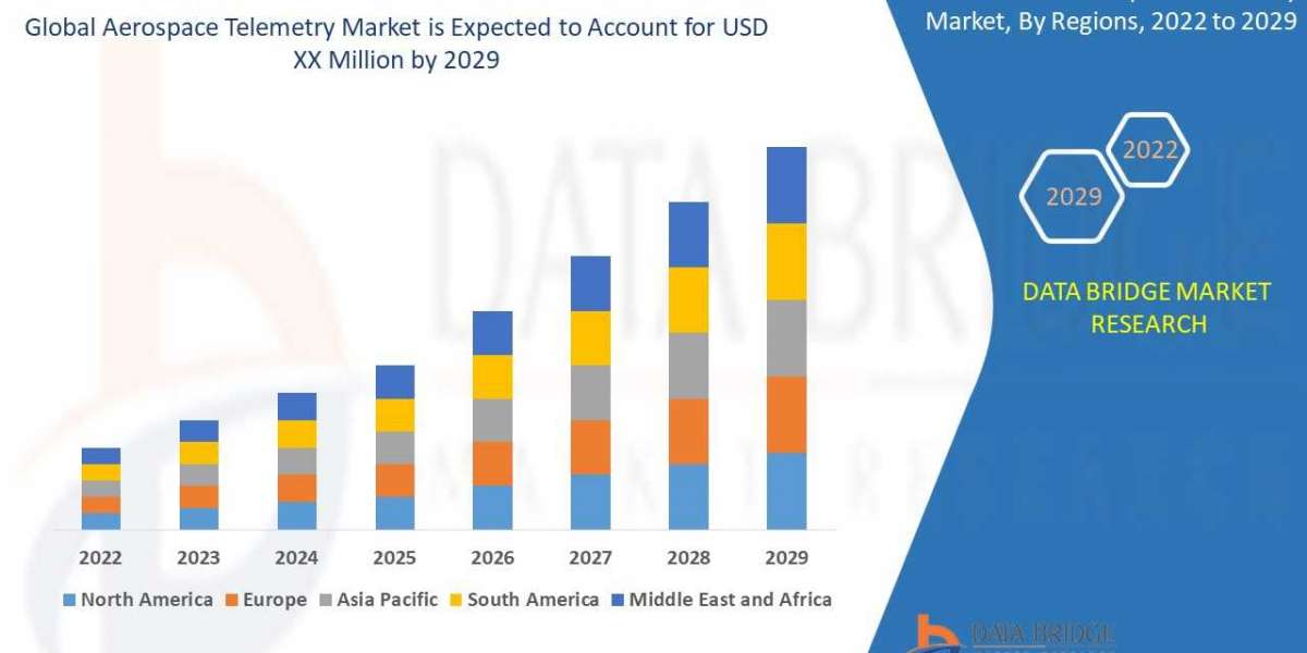 Aerospace Telemetry Market Growth Rate and Revenue Forecast to 2032