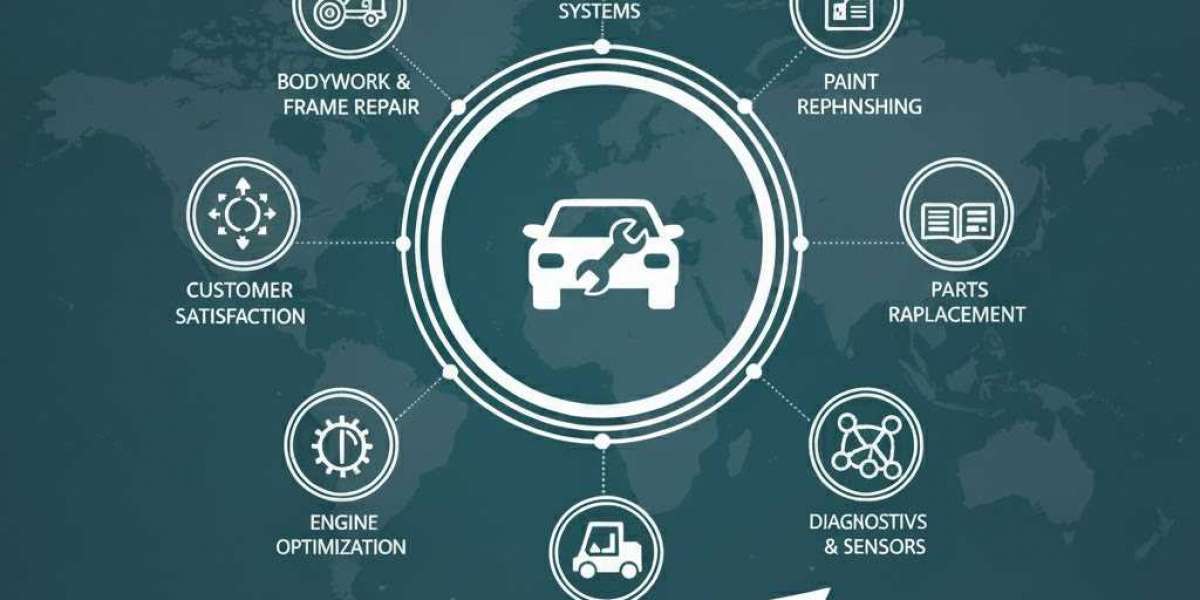 Automotive Collision Repair Service Market Size, Shares, Forecast Report 2034