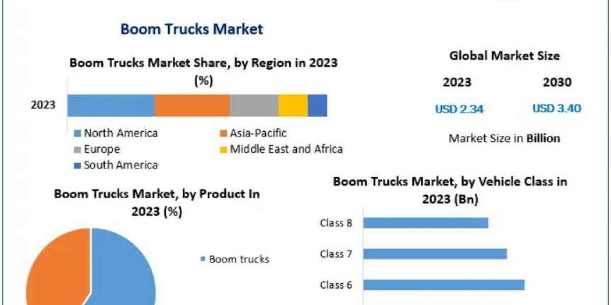 Boom Trucks Market: Analysis of Construction and Industrial Applications 2030