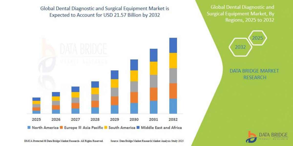 Dental Diagnostic and Surgical Equipment Market Growth Rate and Revenue Forecast to 2032