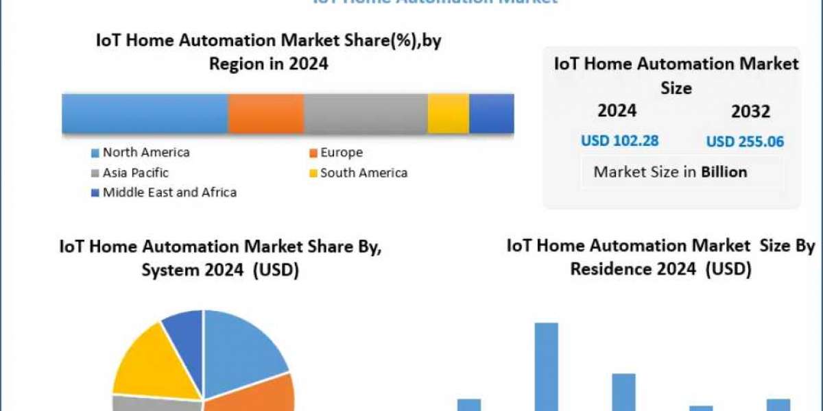 IoT Home Automation Market Forecast: Smart Ecosystems Transform Urban Living 2032