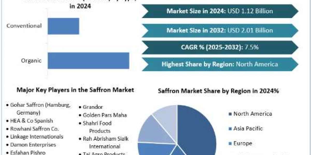 Saffron Market Trends, Segmentation, Regional Outlook, Future Plans and Forecast to 2032