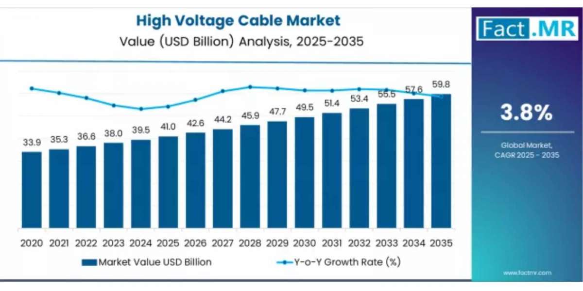 High Voltage Cable Market Size, Share, Insights And  Growth Analysis by 2035