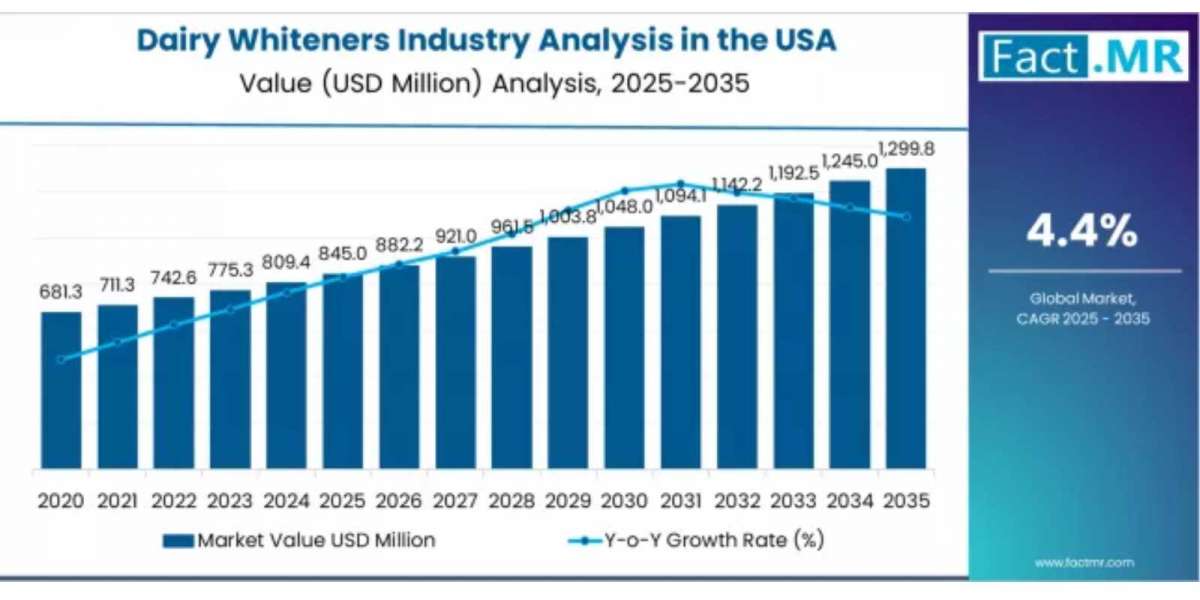 Dairy Whiteners Industry Analysis in the USA Share, Trend, Segmentation and Forecast to 2035