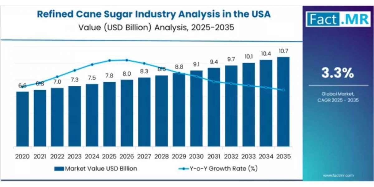 Refined Cane Sugar Industry Analysis in the USA Outlook Development Factors, Latest Opportunities and Forecast by 2035