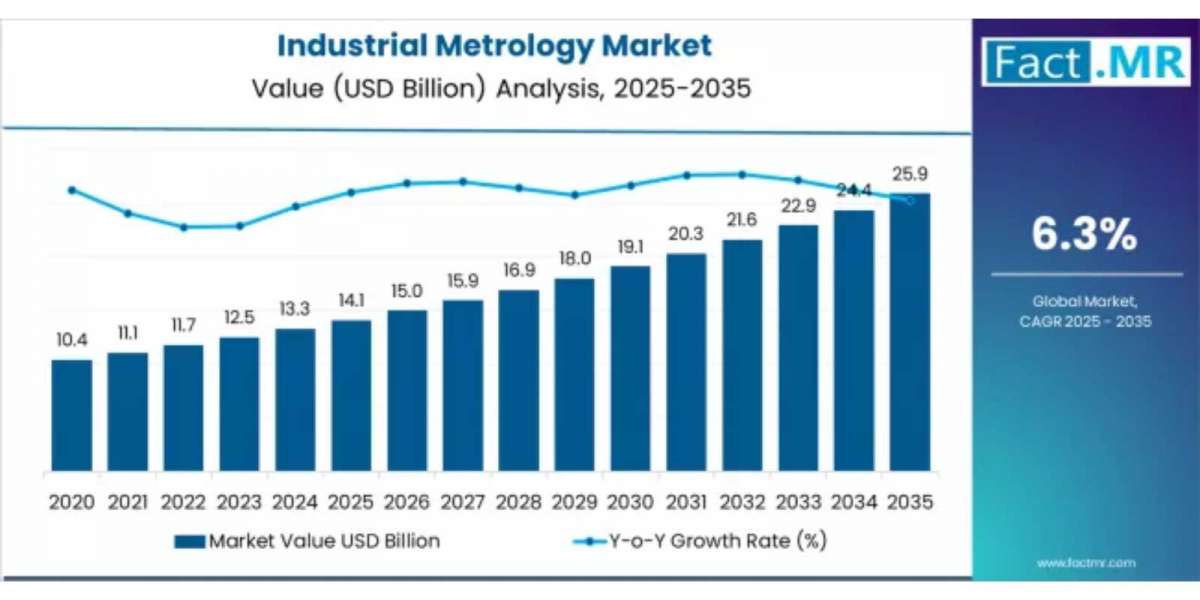Industrial Metrology Market Size, Share, Revenue, Trends And Drivers For -2035