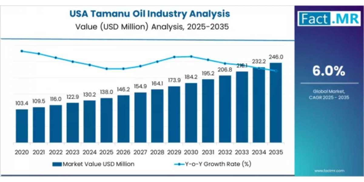 Tamanu Oil Industry Analysis in the USA Size, Anticipating Growth Prospects from 2035