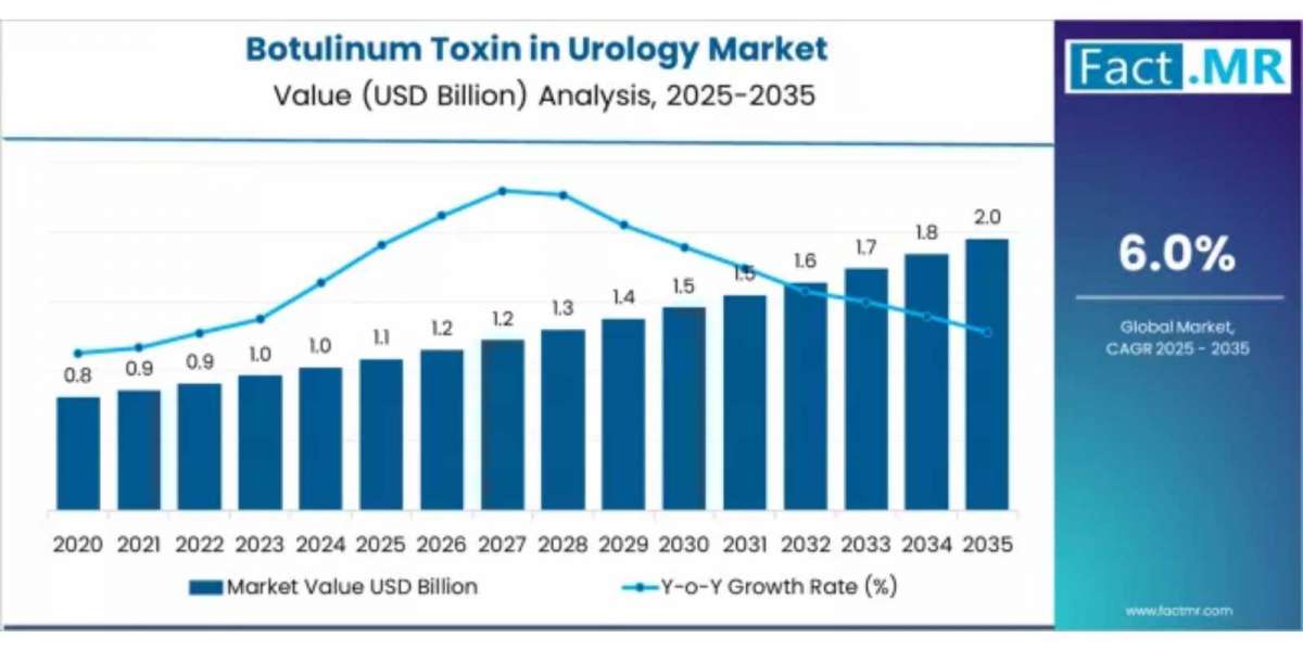 Botulinum Toxin in Urology Market Size, Shares, Forecast Report 2035