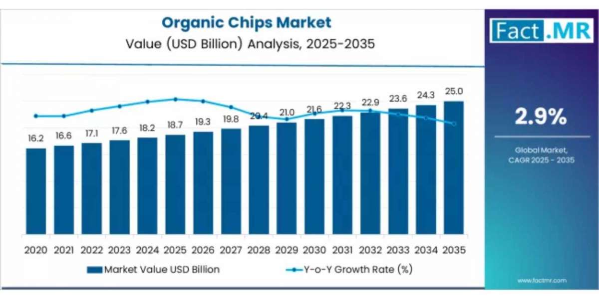 Organic Chips Market Size, Scope, Insight, Research, Technology, Diagnosis ,Demand, & Analysis 2035