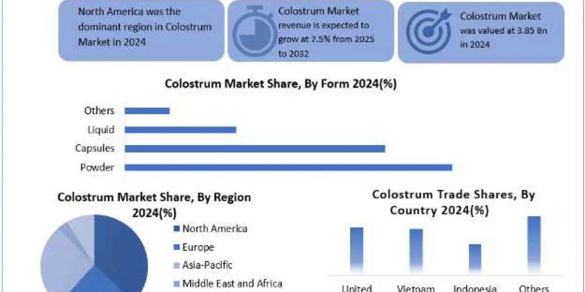 Colostrum Market Size, Scope, Growth, Analysis, Report and Forecast Period Of 2025 To 2032