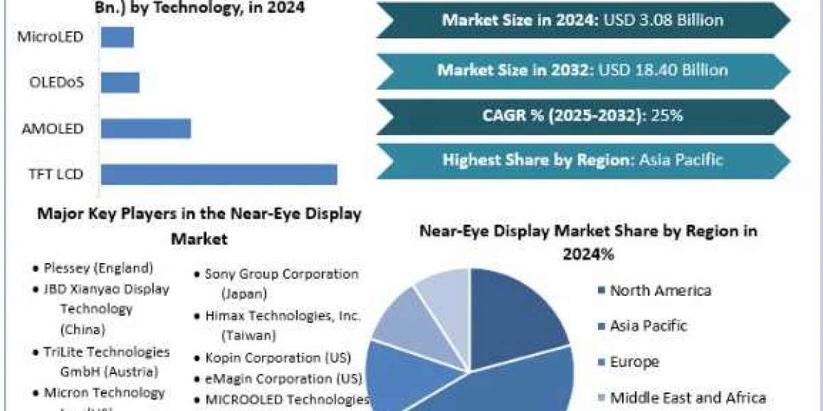 Near-Eye Display Market Analysis by Trends Size, Share, Future Plans and Forecast 2032