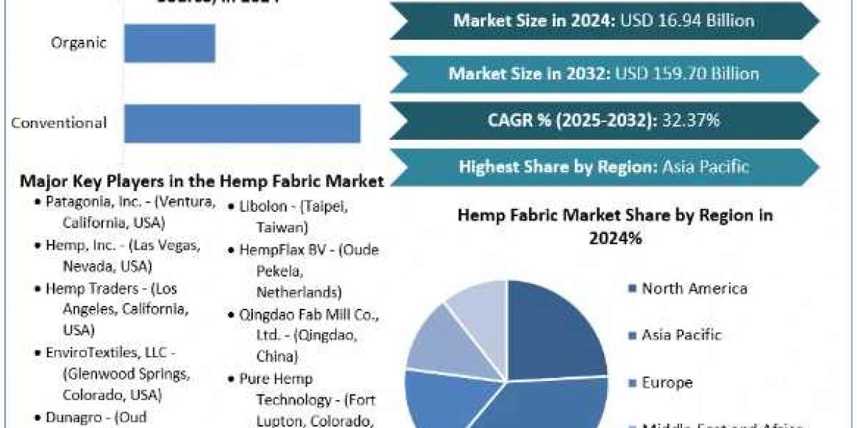 Hemp Fabric Market Opportunities, Sales Revenue, Leading Players and Forecast 2032