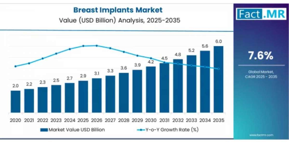 Breast Implants Market Size, Trends, Analysis, Demand, Outlook And Forecast To 2035