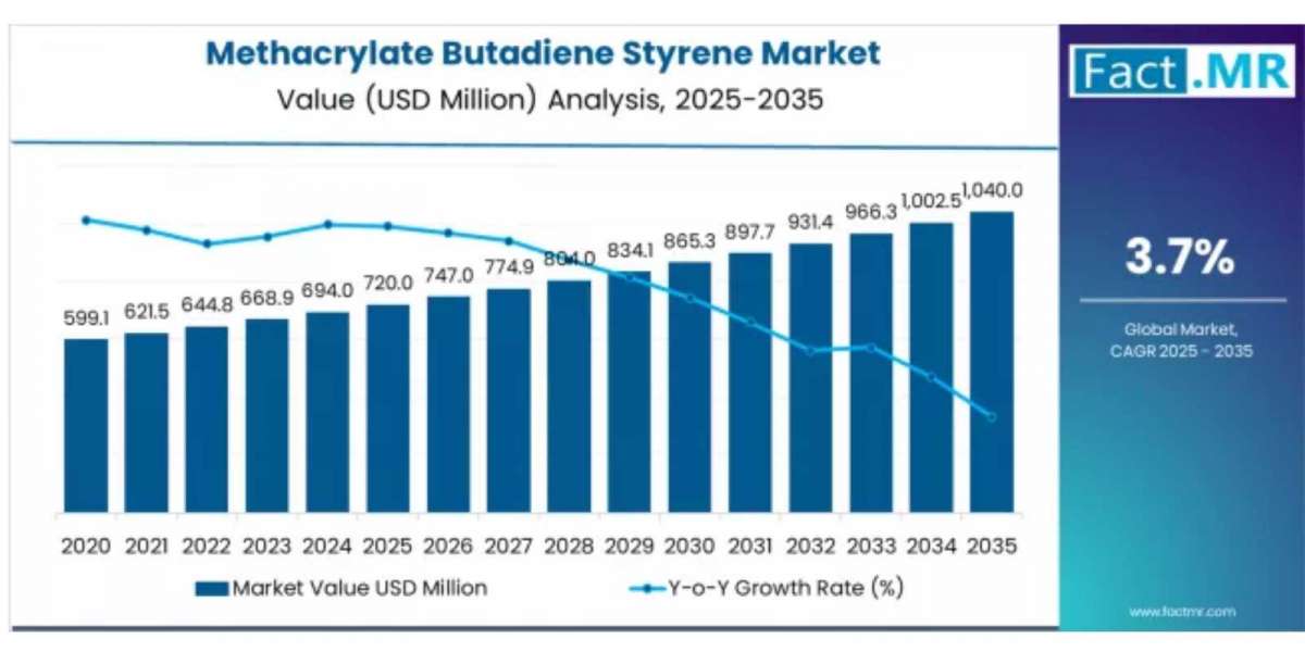Methacrylate Butadiene Styrene Market Size, Trends, Analysis, Demand, Outlook And Forecast To 2035