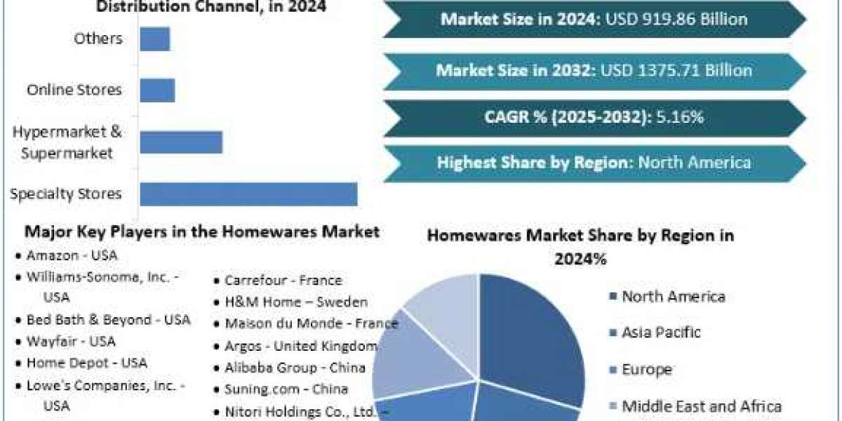 Homewares Market Overview, Market Drivers, Forecast 2025-2032