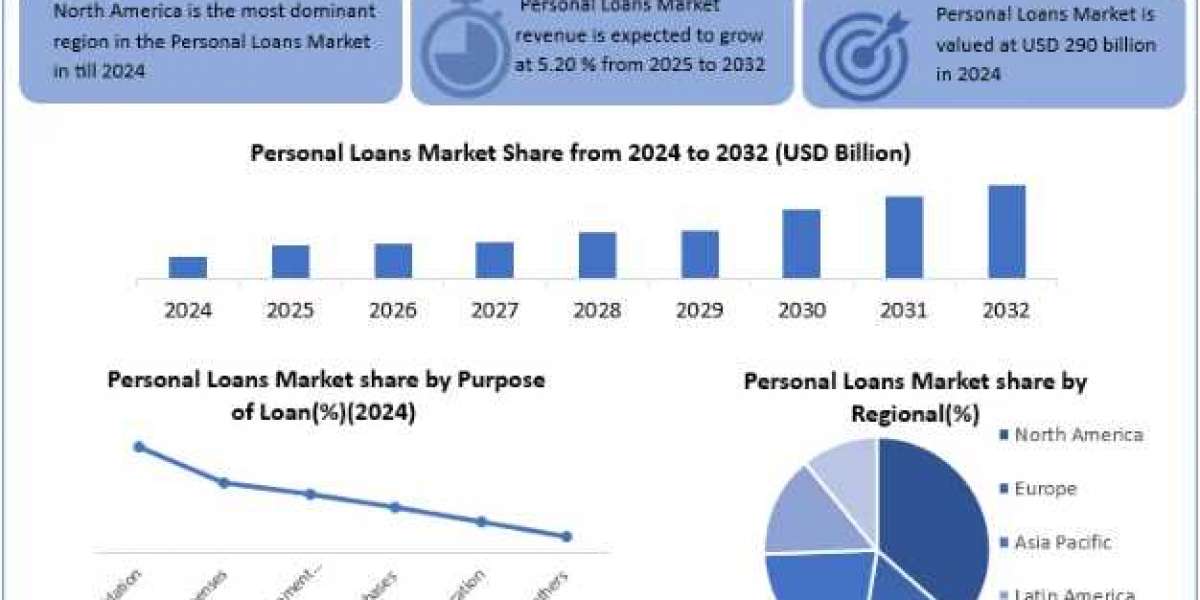 Personal Loans Market Global Size, Leading Players, Analysis, Sales Revenue and Forecast 2032