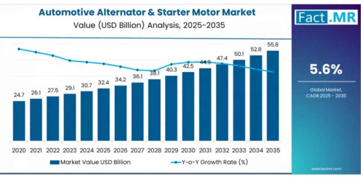 Automotive Alternator & Starter Motor Market Size, Shares, Forecast Report 2035