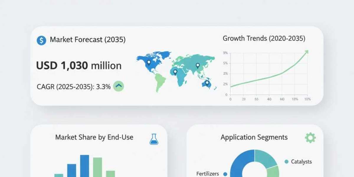 Magnesium Nitrate Hexahydrate Market Share, Trend, Segmentation and Forecast to 2035