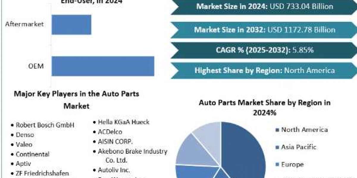 Auto parts Market Global Size, Leading Players, Analysis, Sales Revenue and Forecast 2032