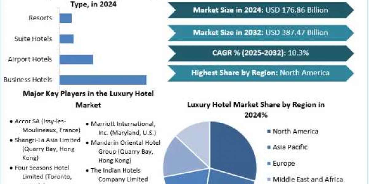 Luxury Hotel Market Trends, Growth Factors, Size, Segmentation and Forecast to 2032